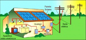 PV on grid