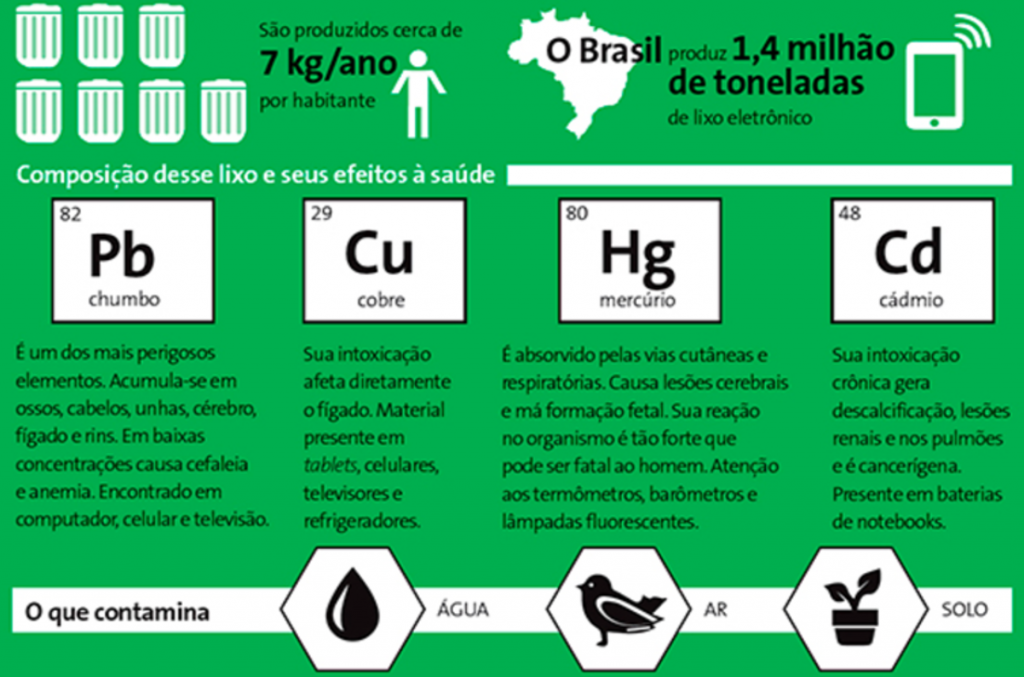 lixo eletrônico